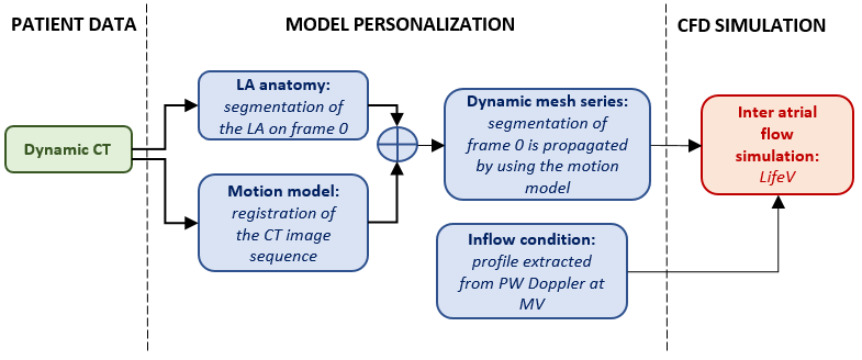 Model personalization pipeline